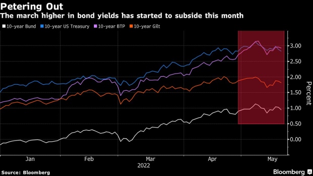 BC-Bonds-Come-Back-in-Vogue-as-a-Hedge-Against-Cratering-Stocks