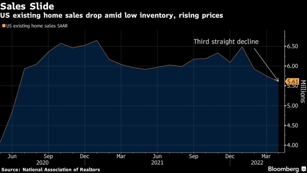 BC-US-Previously-Owned-Home-Sales-Fall-to-Lowest-Since-June-2020