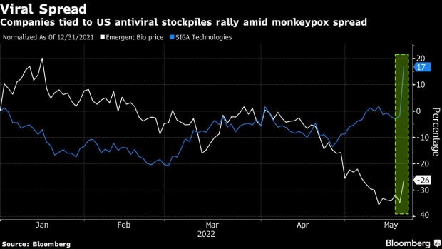BC-Monkeypox’s-Spread-to-the-US-Pushes-Antiviral-Vaccine-Stocks-Higher