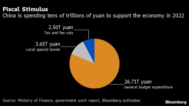 BC-China’s-Stimulus-Tops-$5-Trillion-as-Covid-Zero-Batters-Economy