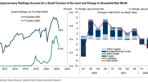 BC-Goldman-Sachs-Says-Crypto-Drawdown-Has-Little-Impact-on-Economy