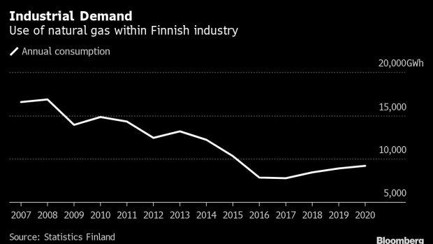 BC-Finnish-Industry-Ready-for-End-of-Russian-Natural-Gas-Imports
