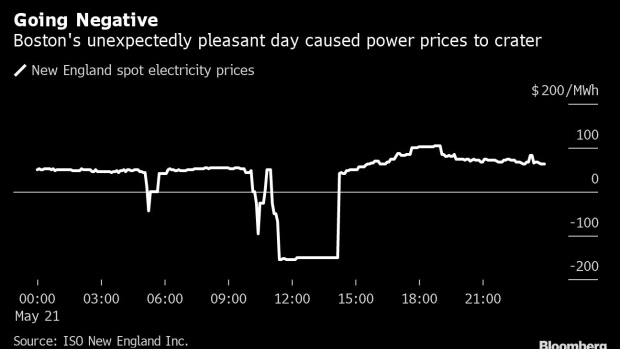 BC-Boston’s-Unexpectedly-Pleasant-Day-Sent-Power-Prices-to--$150