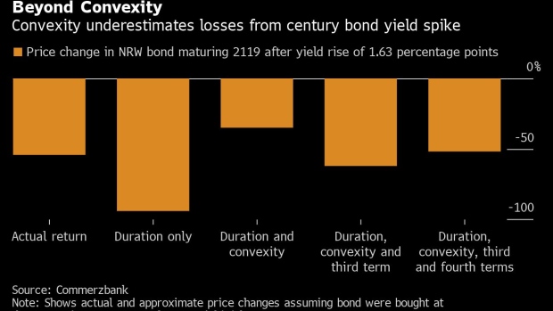 BC-A-60%-Slide-in-Century-Bonds-Needs-Rollercoaster-Math-to-Explain