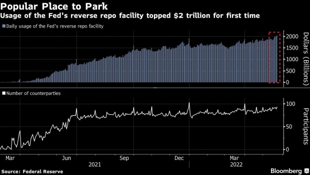 BC-Fed-Facility-Tops-$2-Trillion-as-Investors-Scramble-to-Park-Cash