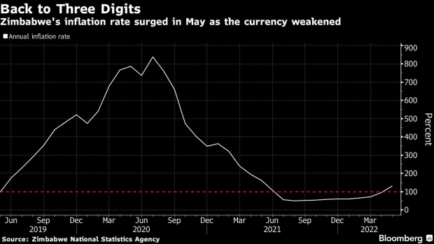 BC-Zimbabwe’s-Inflation-Is-Back-Above-100%-After-Currency-Plunge