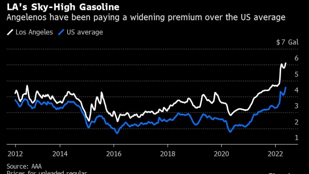 BC-At-$609-a-Gallon-LA-Pays-Record-Gasoline-Price-Over-US-Average