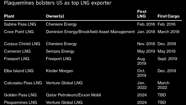 BC-Venture-Global-to-Build-US-LNG-Export-Plant-as-Demand-Booms