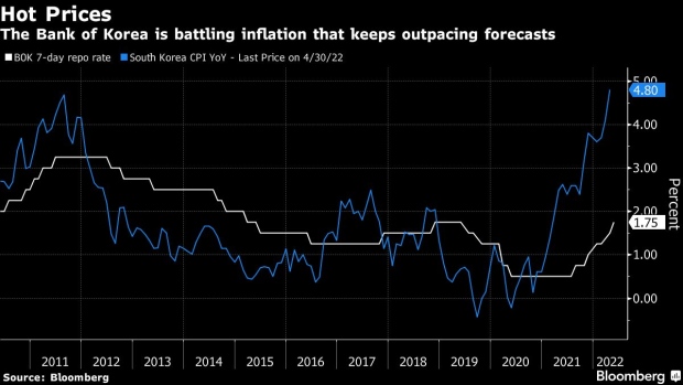BC-Bank-of-Korea-Hikes-Rate-Sees-Faster-Inflation-This-Year