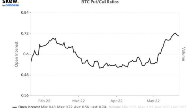 BC-Bitcoin-Options-Show-Investors-Becoming-Anxious-About-Declines