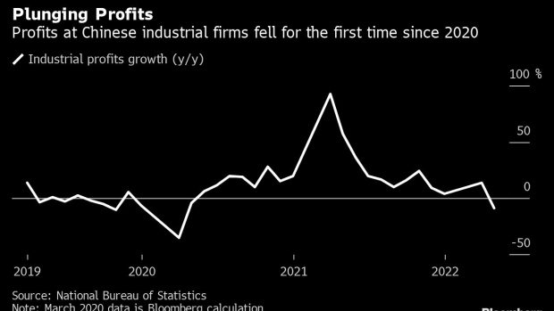 BC-China’s-Industrial-Profits-Plunge-for-First-Time-Since-2020