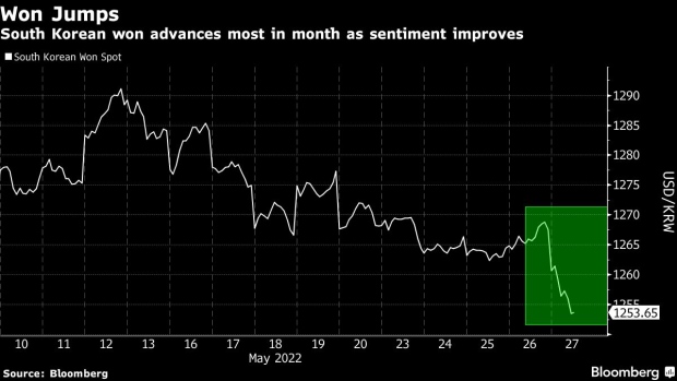 BC-South-Korea’s-Won-Jumps-Most-in-a-Month-on-Improved-Sentiment