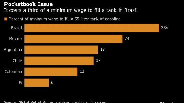 A worker refuels a vehicle at a Petroleo Brasileiro SA (Petrobras) gas station in Rio de Janeiro, Brazil, on Friday, April 8, 2022. Brazil’s consumer prices surged past all forecasts in March following the national oil company’s decision to jack up fuel costs, adding to global inflationary pressures in the wake of Russia’s invasion of Ukraine.