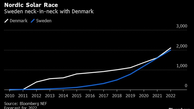 BC-Sun-Starved-Sweden-Turns-to-Solar-to-Fill-Power-Void