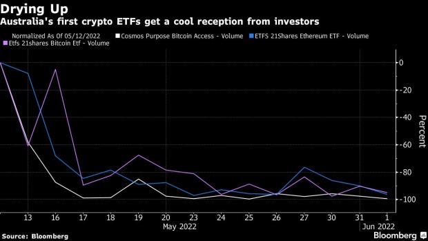 BC-First-Crypto-ETFs-in-Australia-See-Trading-Evaporate