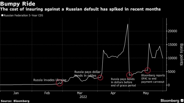 BC-Russia-Fails-to-Meet-Bond-Obligations-Triggering-Swaps-Payout