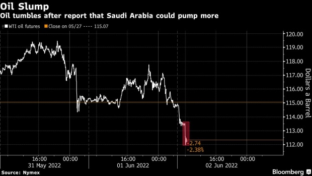 النفط ينزلق بحسب التقرير أن السعودية مستعدة لزيادة الإمدادات