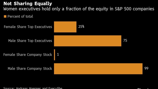 BC-Male-Executives-Control-99-Times-More-S&P-500-Shares-Than-Women
