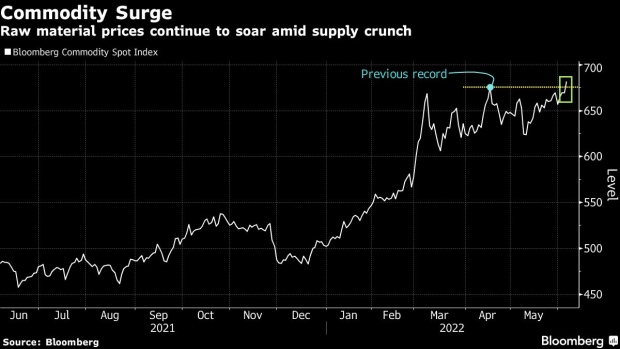 BC-Commodities-Gauge-Soars-to-Fresh-Record-Amid-Supply-Crunch