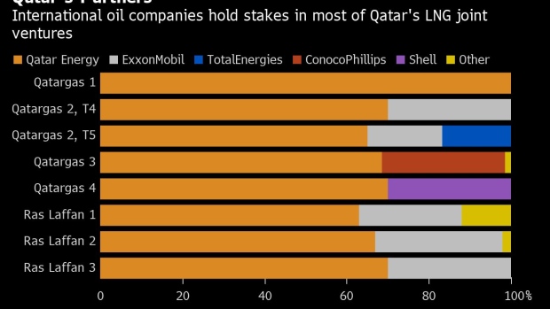BC-Exxon-and-Total-Poised-to-Win-Stakes-in-Giant-Qatari-Gas-Project
