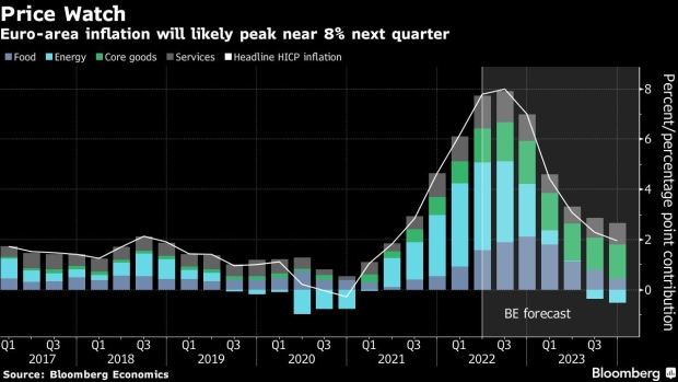 BC-Euro-Area-Inflation-Is-Set-to-Peak-in-Third-Quarter