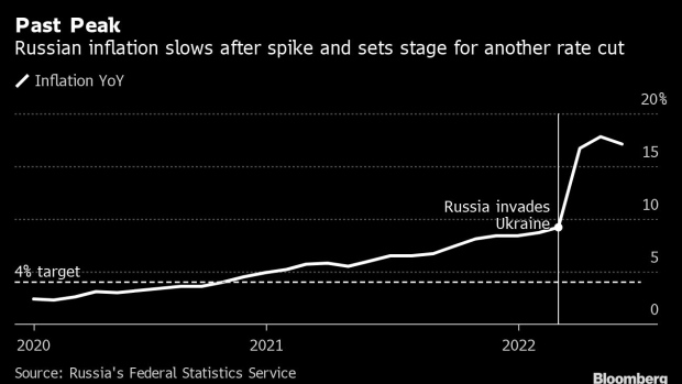 BC-Russian-Inflation-Slows-After-Spike-and-Likely-Clinches-Rate-Cut