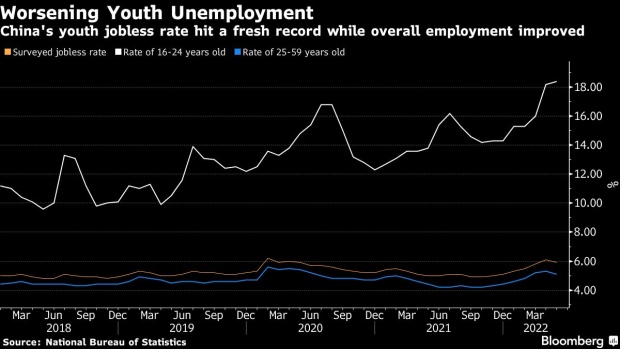 BC-China-Jobs-Crisis-Worsens-as-Youth-Unemployment-Surges-to-Record
