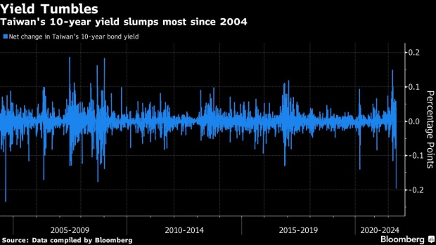 BC-Taiwan-Bond-Yield-Tumbles-Most-in-18-Years-After-Rate-Decision