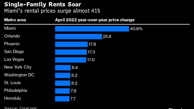 BC-US-Rents-Surge-by-Another-Record-Led-by-a-41%-Jump-in-Miami