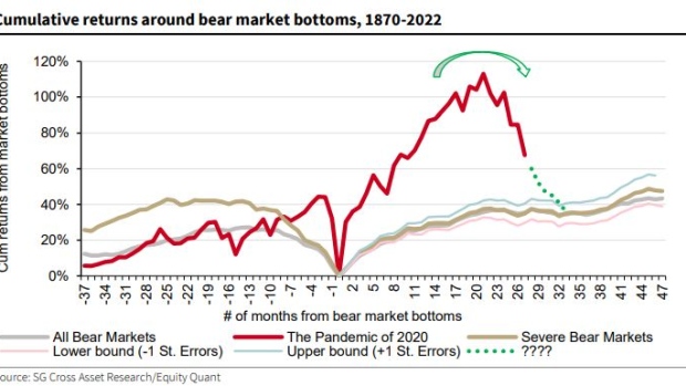 BC-S&P-500-May-Have-Another 24%-to-Fall-150-Years-of-Market-History-Shows