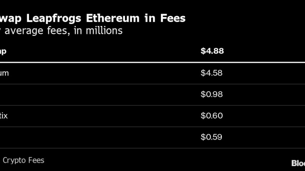 The Uniswap website on a smartphone arranged in New Hyde Park, New York, U.S., on Thursday, July 29, 2021. Lending on cryptocurrency platforms rose 7.6% from last week to $29.40 billion, according to data compiled by DeFi Pulse. Photographer: Gabby Jones/Bloomberg