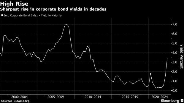 BC-Europe-Is-Now-in-Its-Worst-Corporate-Bond-Selloff-in-Decades