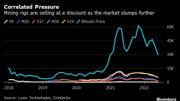 BC-Almost-$4-Billion-in-Bitcoin-Miner-Loans-Are-Coming-Under-Stress