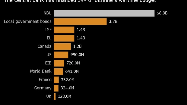 BC-Ukraine-Budget-Lifeline-at-Risk-as-Biggest-Bond-Buyer-Gets-Antsy