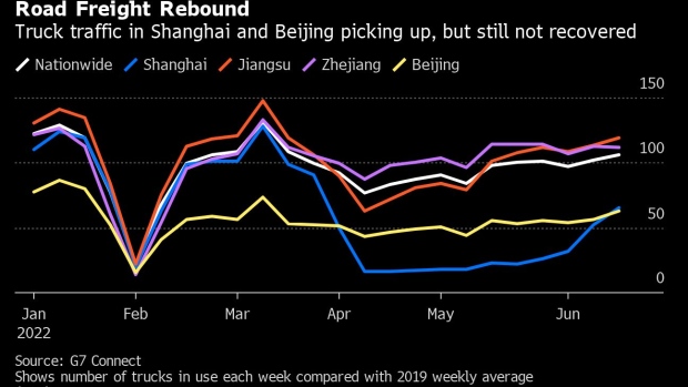 BC-China’s-Economy-Improves-in-June-From-Lockdown-Induced-Slump