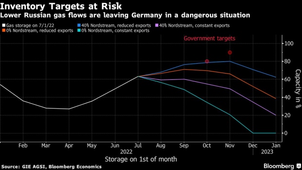 BC-German-Gas-Crisis-Is-Manageable-But-Next-Steps-Are-Hard
