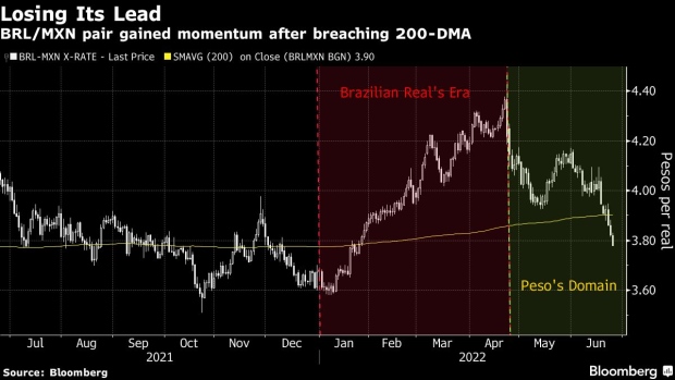 BC-Mexico-Winning-the-Hearts-of-FX-Traders-as-Brazil’s-Appeal-Dims