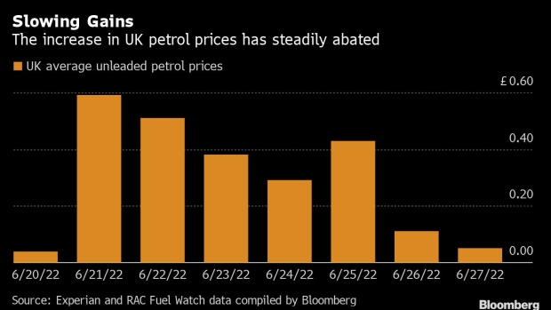 Litres and cost from a sale is displayed on a pump at a Shell Plc petrol station in London, UK, on Monday, June 13, 2022. Last week, UK fuel prices surged by the most in 17 years to underscore the inflationary pressures the country faces.