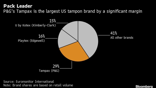 BC-Procter-&-Gamble Worker-Shortage-Puts-a-Third-of-US-Tampon-Market-at-Risk