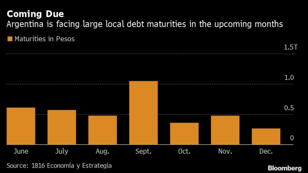 BC-Argentina-Meets-June-Debt-Rollover-Goal-in-Key-Local-Auction