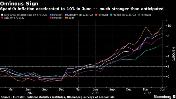BC-Spanish-Inflation-Soars-to-Record-10%-as-ECB-Hikes-Near