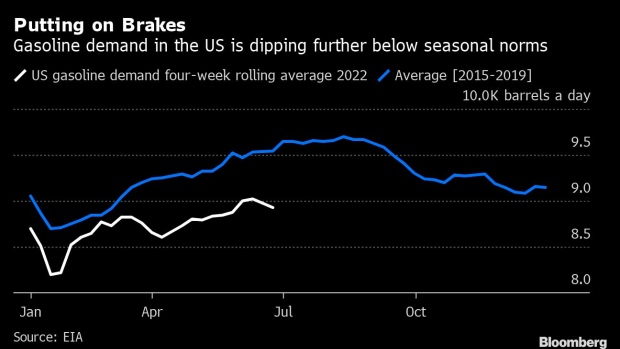 BC-US-Gasoline-Market-Dips-in-Peak-Season-as-High-Prices Slow-Demand