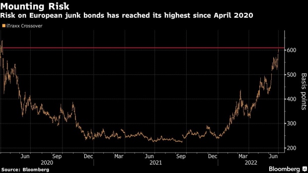 BC-Europe-Junk-Credit-Gauge-Above-600-for-First-Time-Since-2020