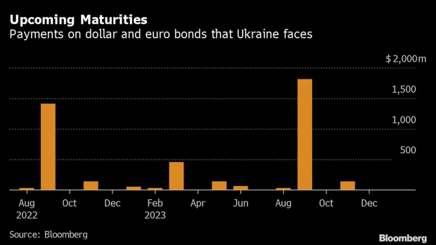 BC-Ukraine-Considering-Debt-Restructuring-Options-as-Payments-Loom