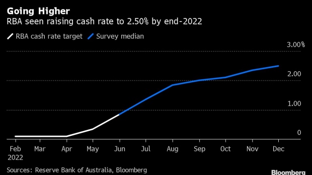 BC-Australia-Set-for-First-Ever-Back-to-Back-Half-Point-Rate-Hike