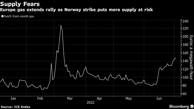 BC-European-Gas-Rises-With-Norway-Strike-Adding-to-Supply-Fears
