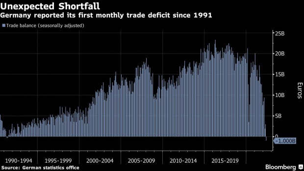BC-Germany-Has-First-Monthly-Trade-Deficit-Since-1991-on-Exports