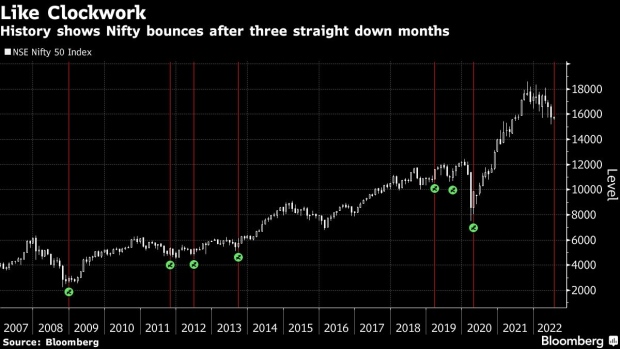 BC-Stocks-in-India-Set-to-Rebound-After-3-Month-Drop-History-Says