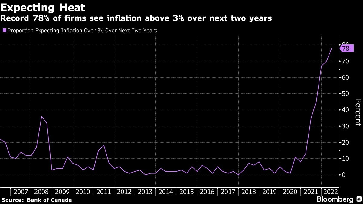 Inflation expectations hit record in Bank of Canada surveys - BNN Bloomberg
