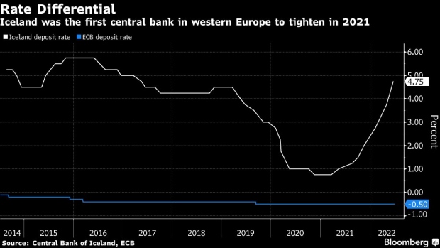 BC-Iceland’s-Central-Banker-Pins-Hopes-on-Further-ECB-Rate-Hikes